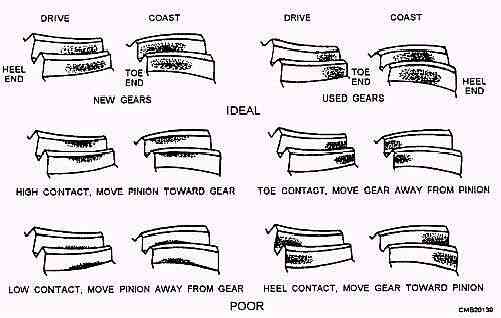 How to set up a differential