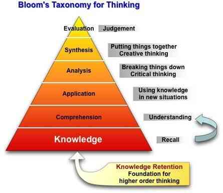 Wie bewerbe Blooms Taxonomie